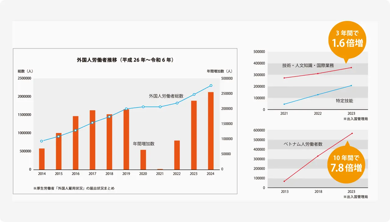 外国人労働者推移表