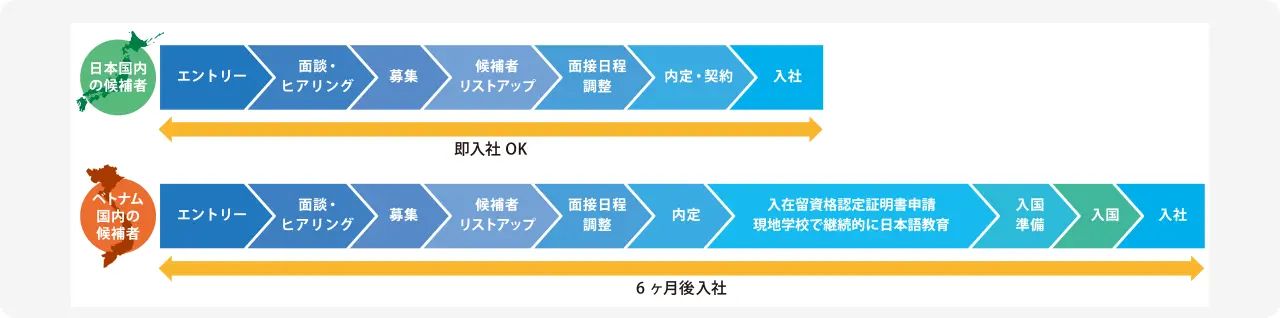 入社までの流れ図
