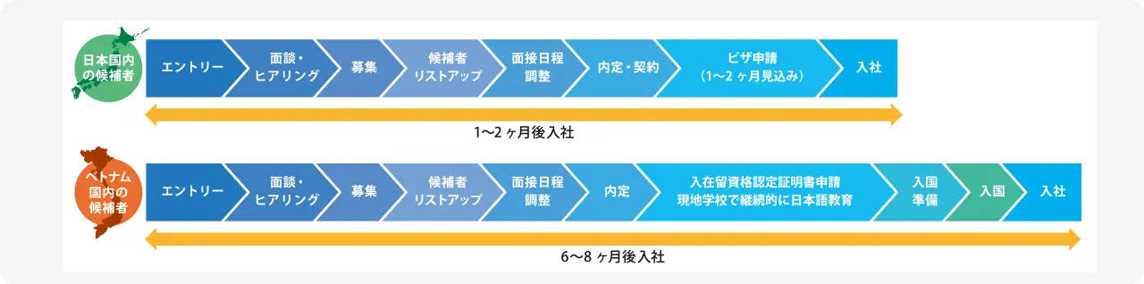 入社までの流れ図