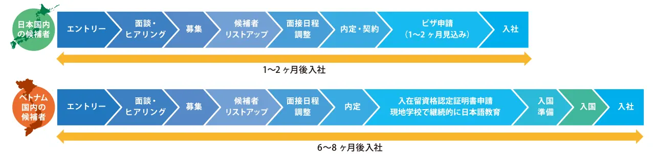 採用までの流れ図